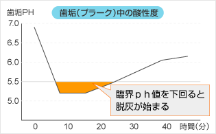 歯垢（プラーク）中の酸性度