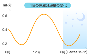 1日の唾液分泌量の変化