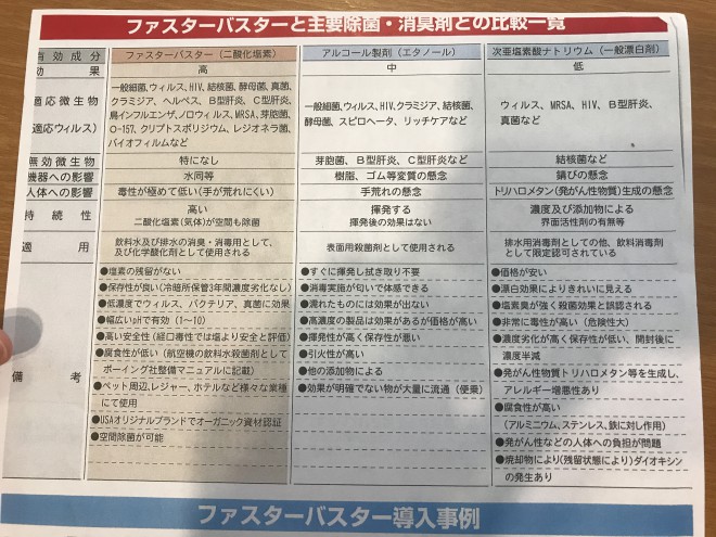 写真：ファスターバスターと主要除菌・消臭剤との比較一覧