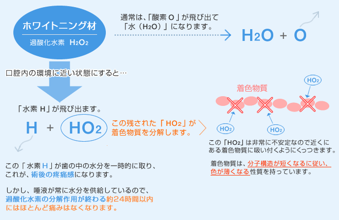 ホワイトニングの原理